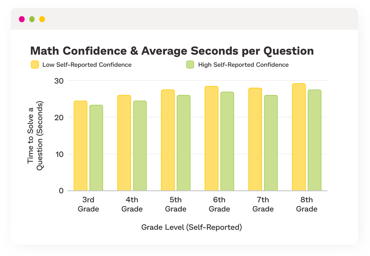 Bar chart broken down by grade showing the time to solve a question in seconds, comparing self-reported high confidence with self-reported low confidence. 
