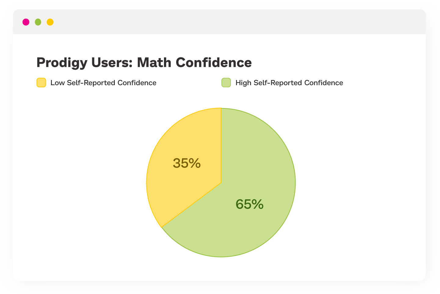 Pie chart showing that 65% of Prodigy users have high self-reported confidence. 